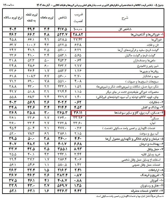 سهم ۶۰ درصدی اجاره و خوراکی‌ها از وزن تورم؛ مسکن و کالای اساسی مهم‌ترین جبهه مهار تورم
