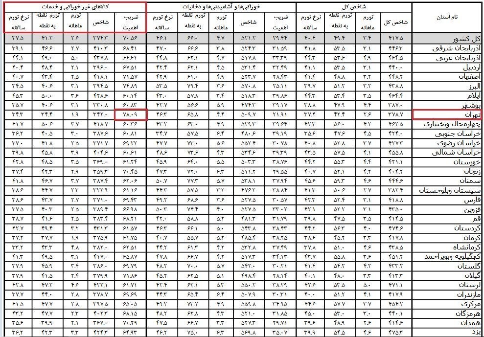 سهم ۶۰ درصدی اجاره و خوراکی‌ها از وزن تورم؛ مسکن و کالای اساسی مهم‌ترین جبهه مهار تورم