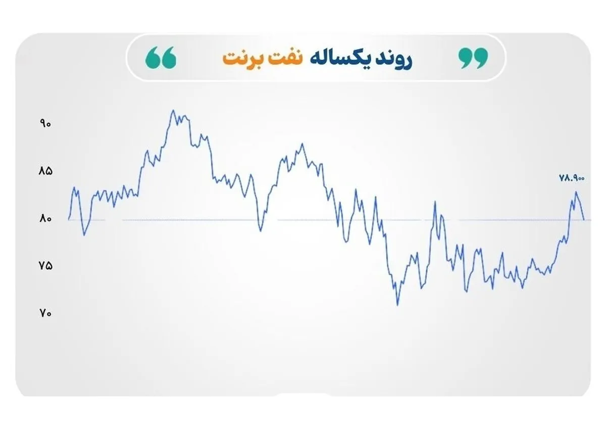 بازارها تحت تاثیر سیاست‌های احتمالی ترامپ
