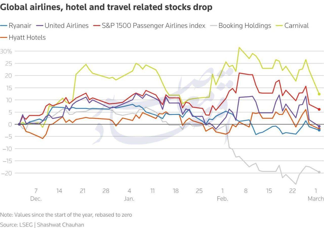 از جهش نفت تا سقوط سهام مسافرتی؛ تنش‌های خاورمیانه بازارهای جهانی را لرزاند