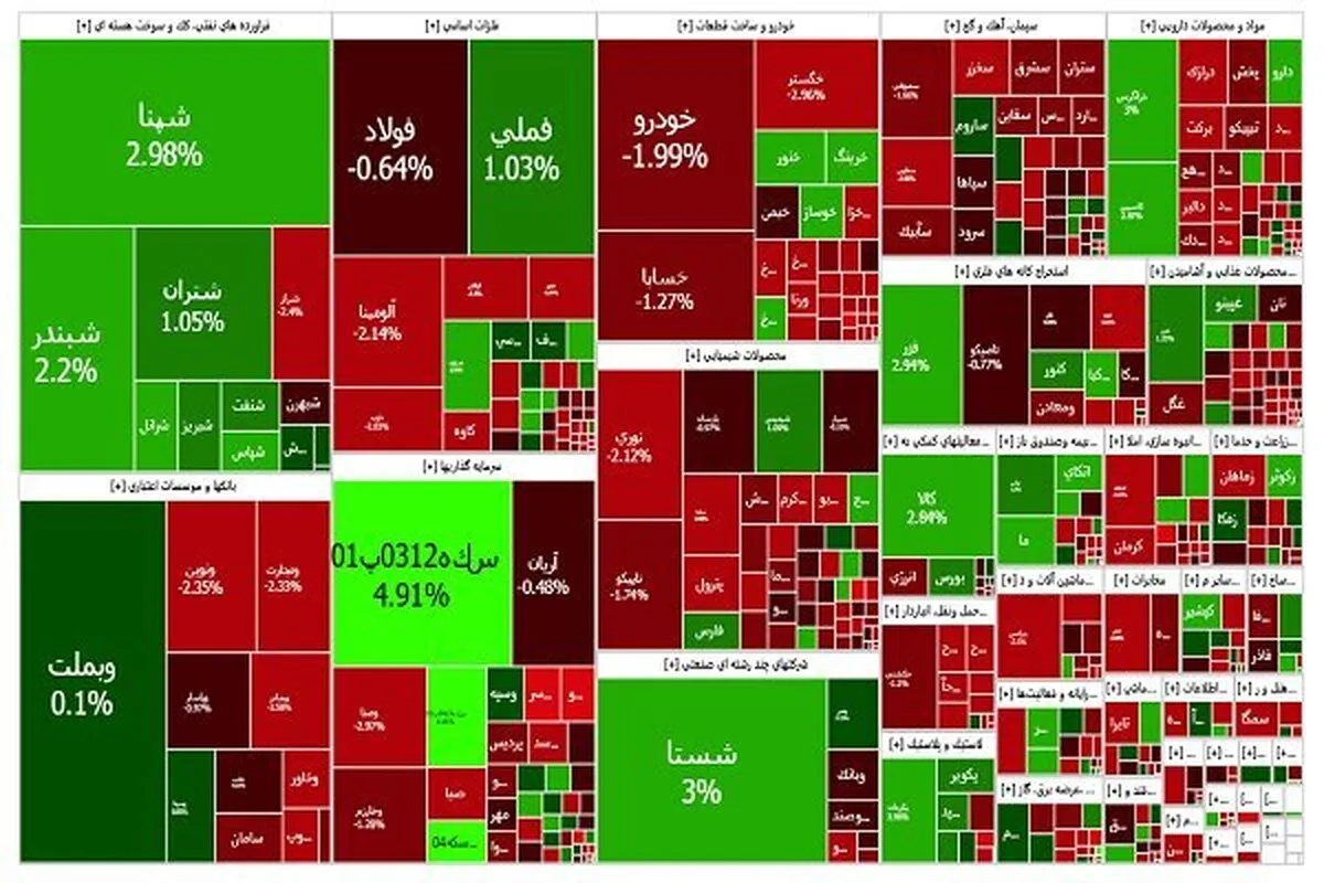 بورس تهران با افت ۲۰ هزار واحدی بسته شد