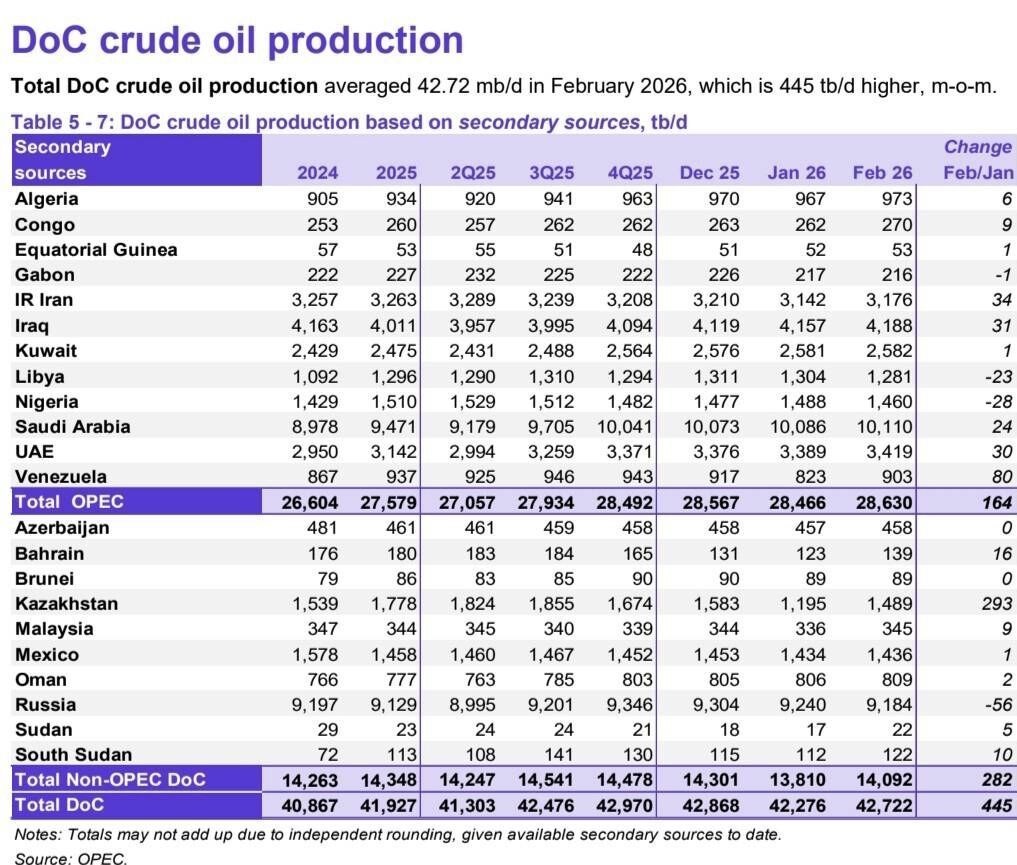 تولید نفت ایران در ماه فوریه ۳۴ هزار بشکه افزایش یافت