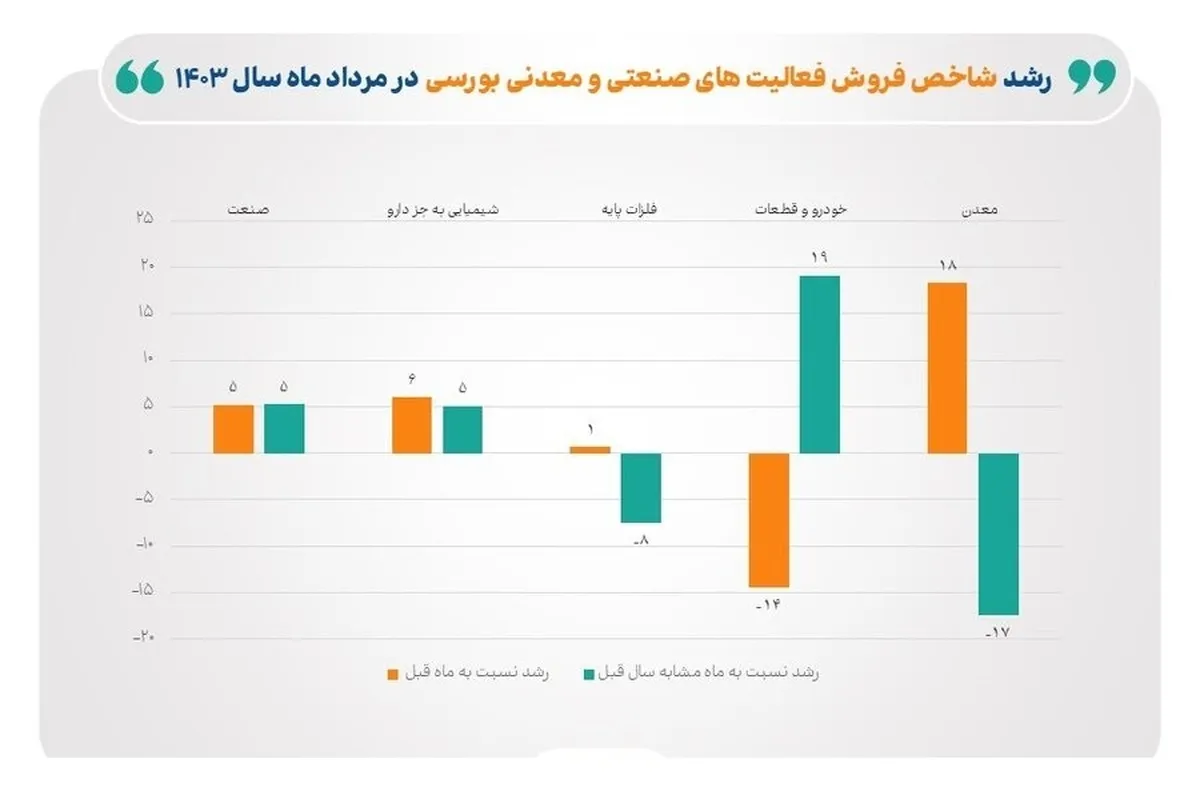رشد ۵.۳ درصدی شاخص فروش شرکت‌های صنعتی بورسی