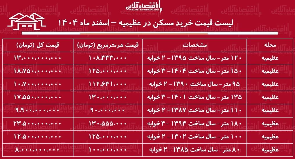 لیست قیمت خرید مسکن در عظیمیه کرج+ جدول اسفند ماه ۱۴۰۴