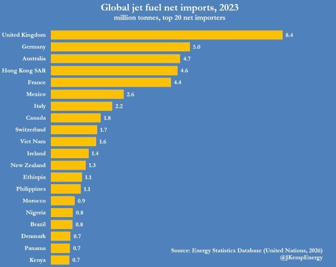شرکت‌های هواپیمایی جهان در مرکز بحران سوخت؛ قیمت‌ها ۲ برابر شد