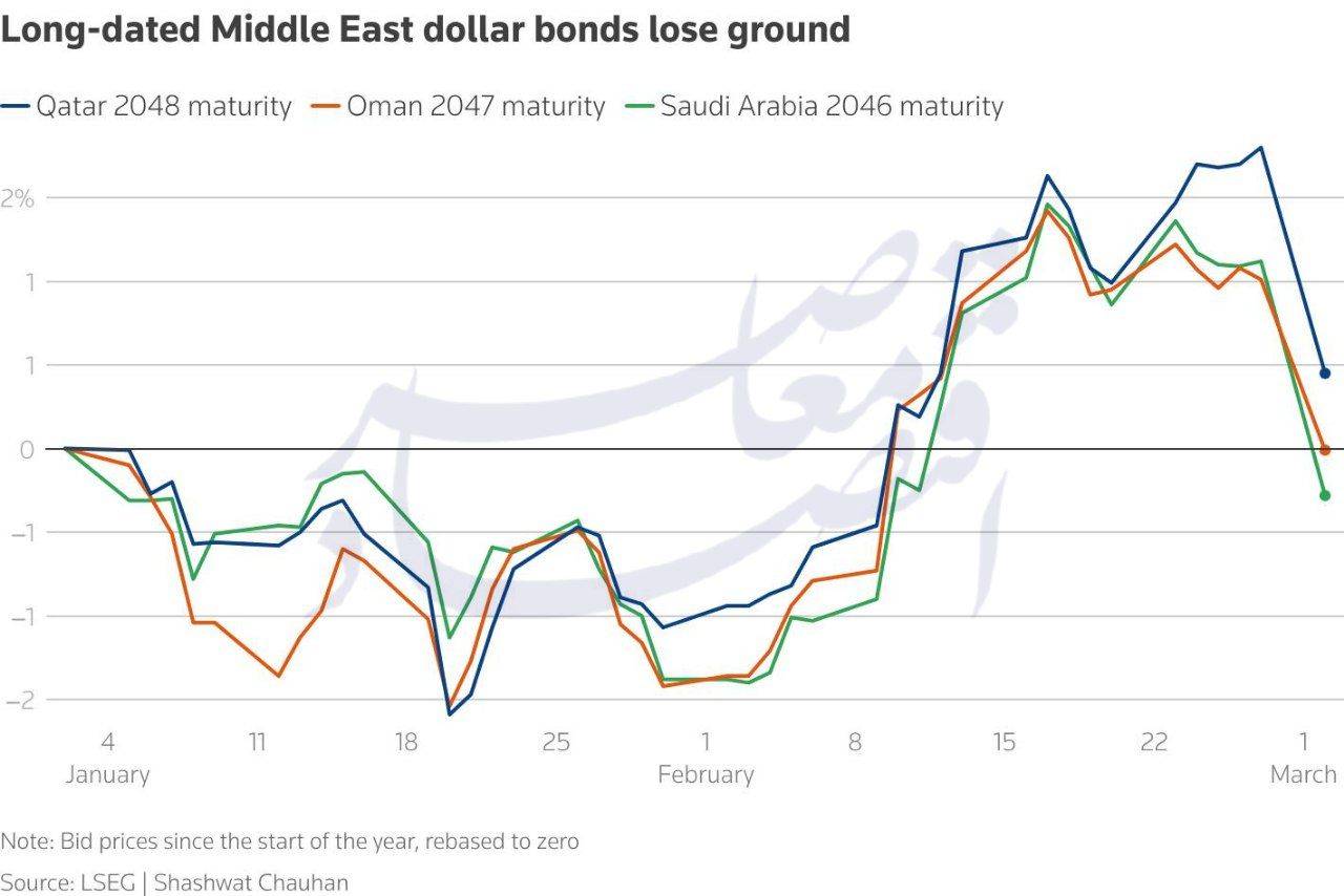 از جهش نفت تا سقوط سهام مسافرتی؛ تنش‌های خاورمیانه بازارهای جهانی را لرزاند
