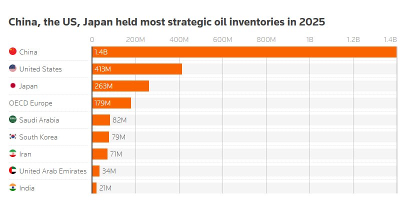 پارادوکس کم‌سابقه در بازار جهانی نفت هم‌زمان با اختلال عرضه و افت تقاضا
