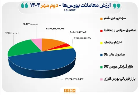 ۲۶ هزار میلیارد تومان مبادله اوراق بهادار و کالا در ۴ بورس ایران