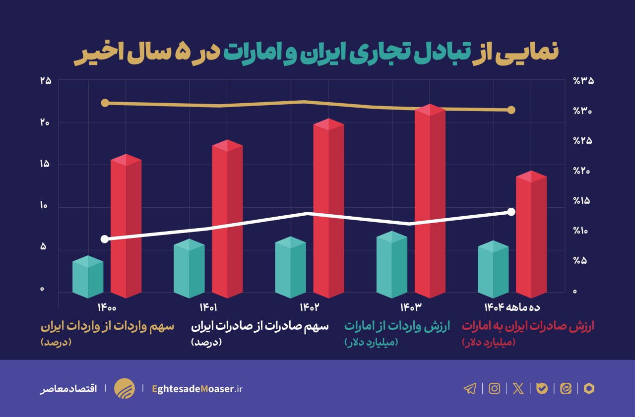 بازطراحی معماری تجاری ایران و امارات