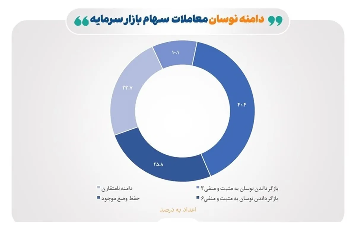موافقت دو سوم بازیگران بورس با تثبیت یا نامتقارن شدن دامنه نوسان