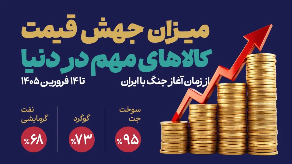 میزان جهش قیمت کالاهای مهم در دنیا از زمان آغاز جنگ با ایران