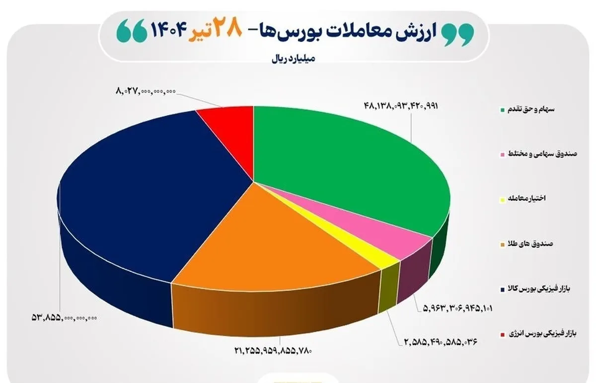 ۱۴ هزار میلیارد تومان مبادله اوراق بهادار و کالا در ۴ بورس ایران