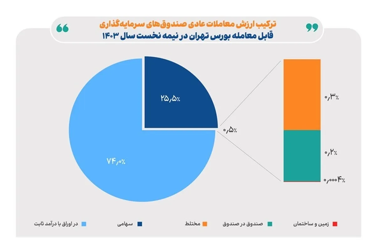 کارنامه صندوق‌های سرمایه‌گذاری در نیمه نخست امسال