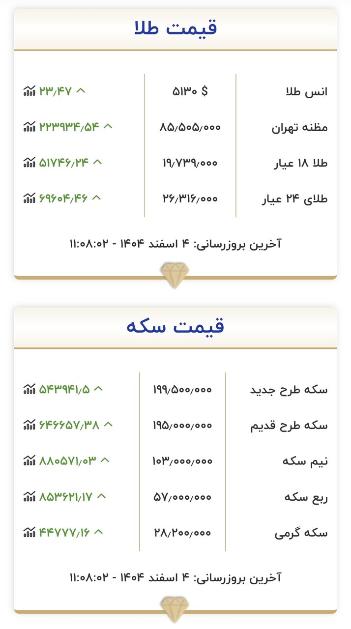 طلای ۱۸ عیار نرخ ارز دلار سکه طلا دوشنبه ۴ اسفند ۱۴۰۴ + جدول