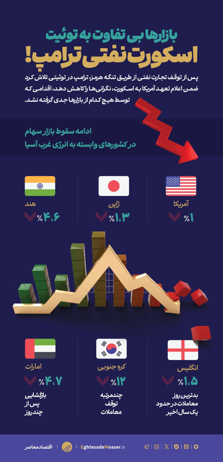 اسکورت نفتی ترامپ را کسی باور نکرد