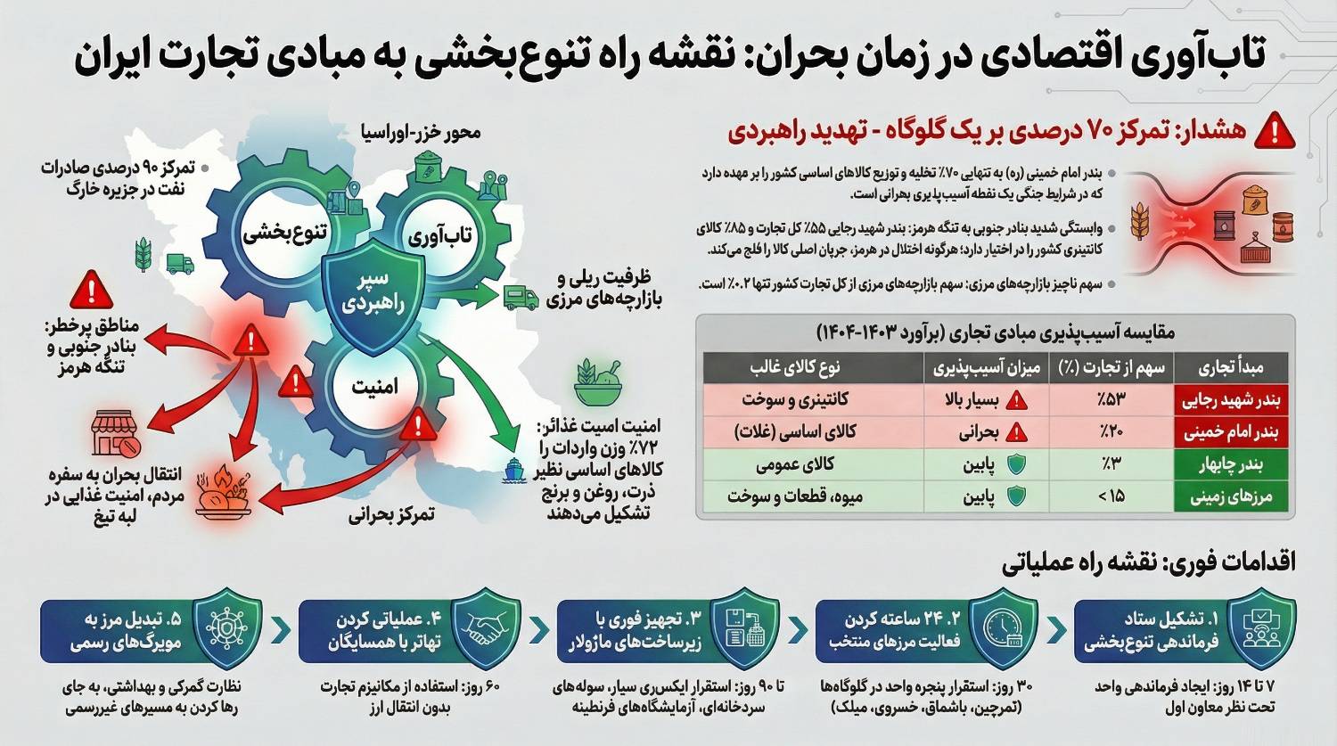 اهمیت و ضرورت فعالسازی بازارچه‌های مرزی و همکاری بین کشورهای همسو