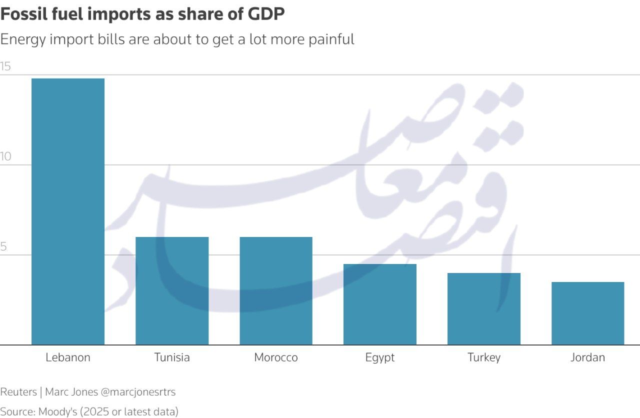 کدام اقتصادها بیشترین آسیب را از جنگ ایران می‌بینند؟