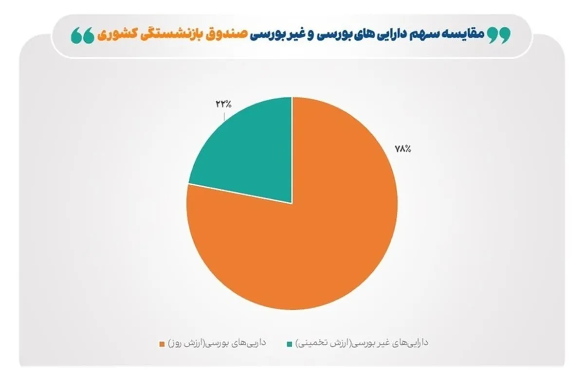 ۷۸ درصد ارزش روز دارایی‌های صندوق بازنشستگی کشوری، بورسی است