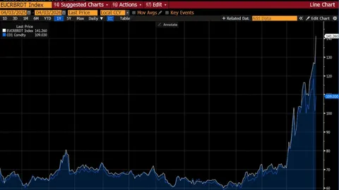 حرکت قیمت نفت برنت به سمت ۲۰۰ دلار