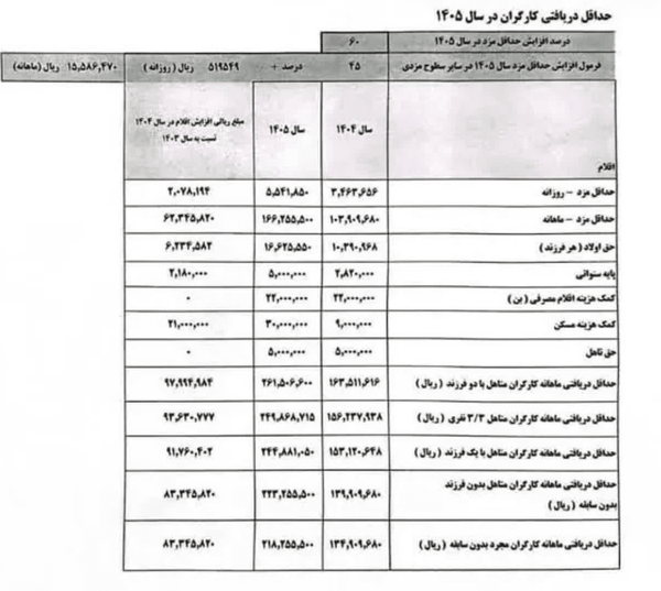 حداقل حقوق کارگران ۶۰ درصد افزایش یافت+ جدول
