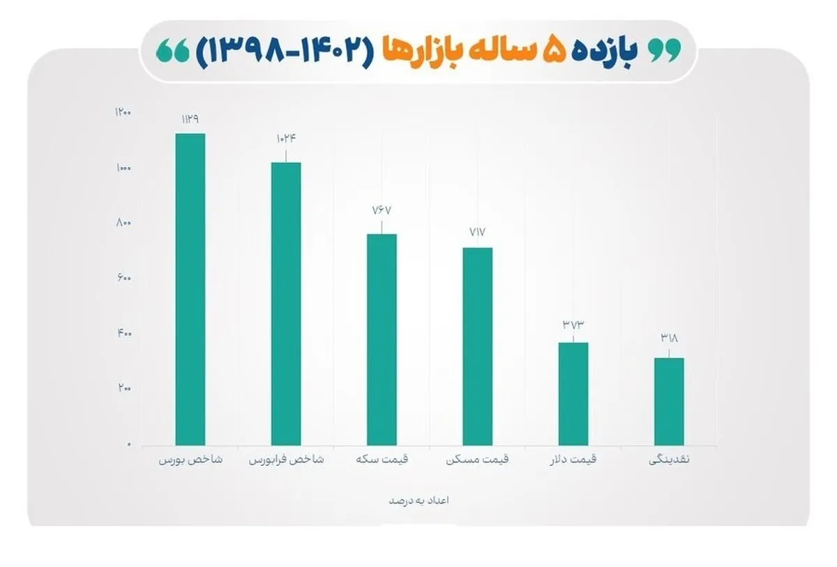 معرفی پر بازده‌ترین بازارها در ۵ سال گذشته