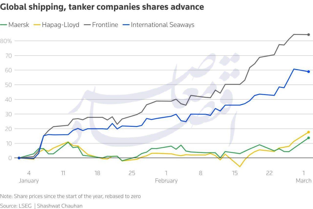از جهش نفت تا سقوط سهام مسافرتی؛ تنش‌های خاورمیانه بازارهای جهانی را لرزاند