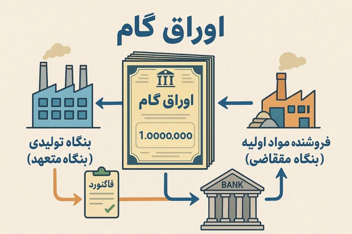 همه چیز درباره اوراق گواهی مولد؛ تامین مالی بدون فشار به نظام بانکی