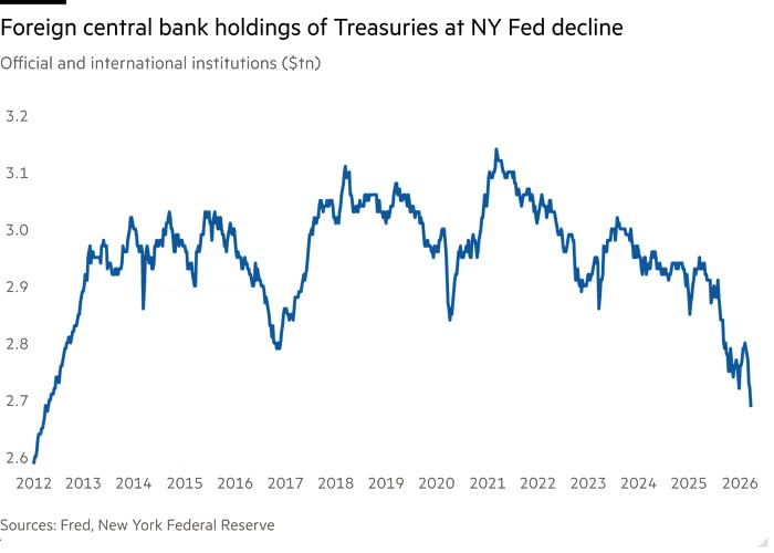 فروش کم‌سابقه اوراق خزانه‌داری آمریکا توسط بانک‌های مرکزی جهان در پی جنگ علیه ایران
