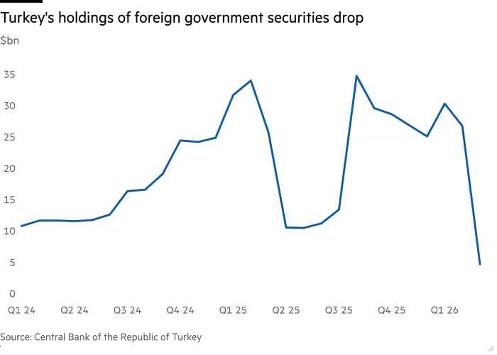 فروش کم‌سابقه اوراق خزانه‌داری آمریکا توسط بانک‌های مرکزی جهان در پی جنگ علیه ایران
