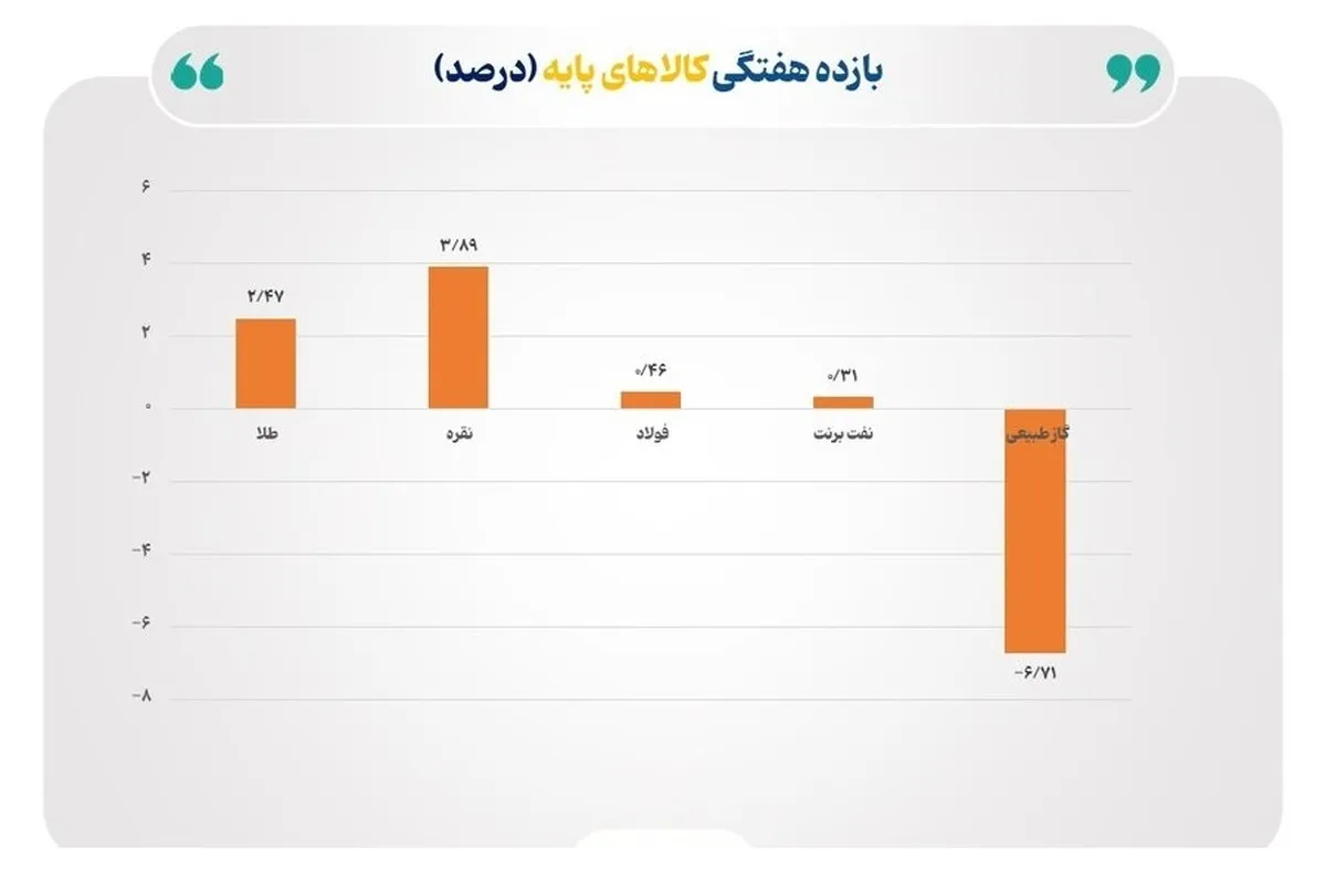 رشد چشم‌گیر نرخ نقره و طلا در برابر سقوط شدید قیمت گاز طبیعی