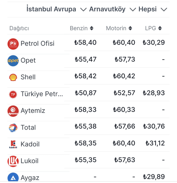 قیمت بنزین در ترکیه هم بالا یافت
