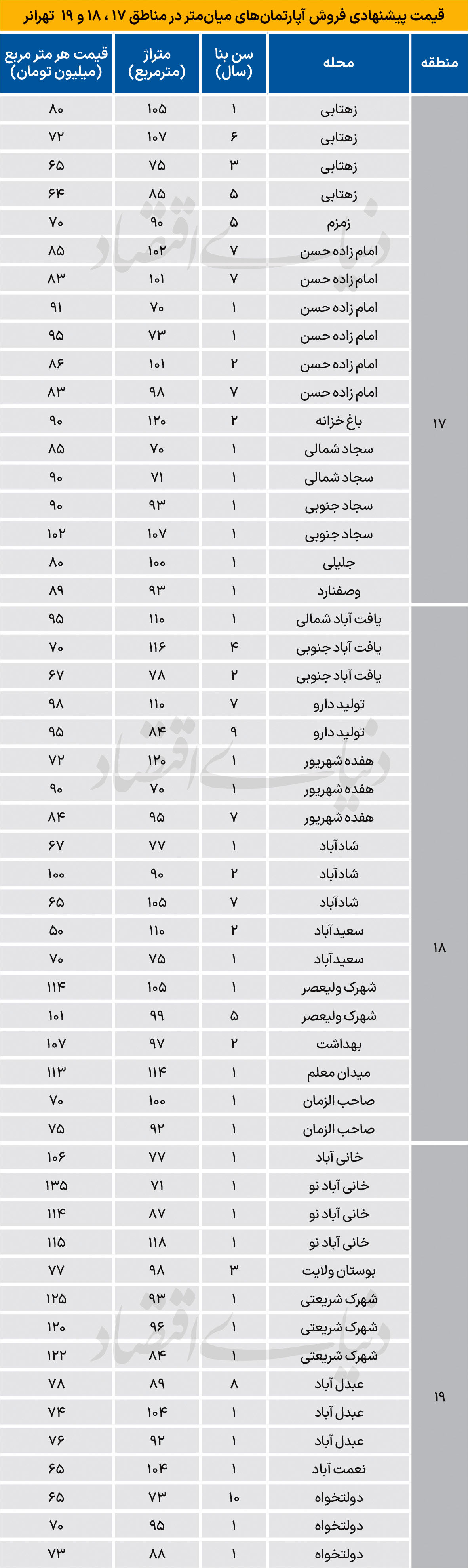 قیمت مسکن در مناطق جنوبی تهران فروردین 1405 + جدول