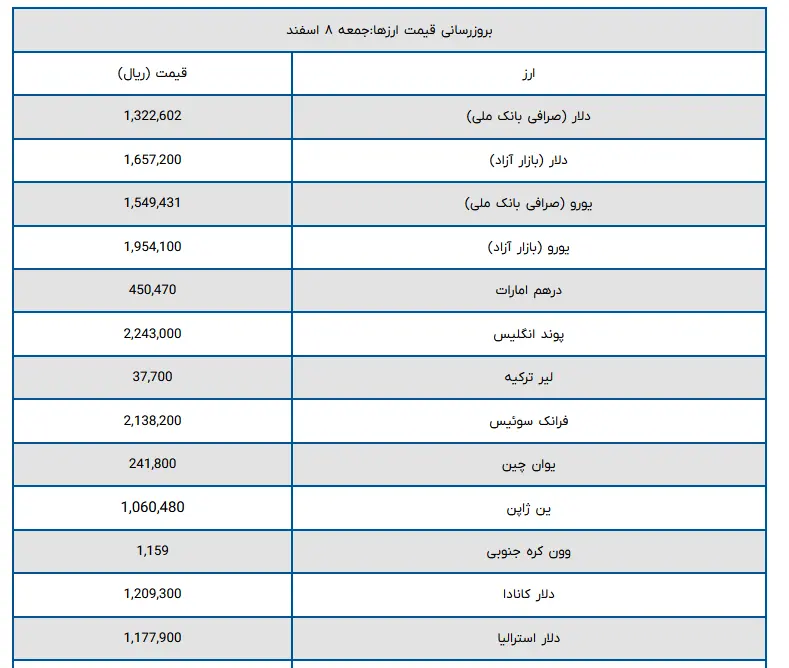 قیمت دلار و یورو امروز جمعه ۸ اسفند ۱۴۰۴ + جدول
