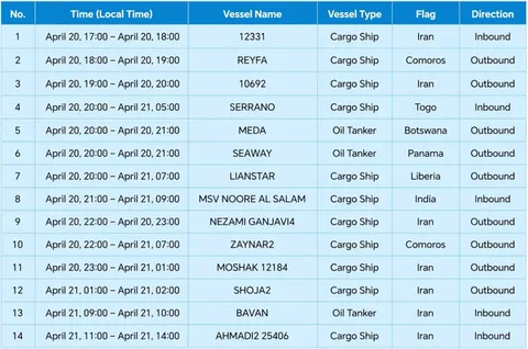 ۱۹ کشتی در ۲۴ ساعت گذشته محاصره را شکستند