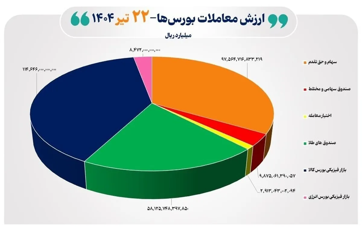 ۲۹ هزار میلیارد تومان مبادله اوراق بهادار و کالا در ۴ بورس ایران