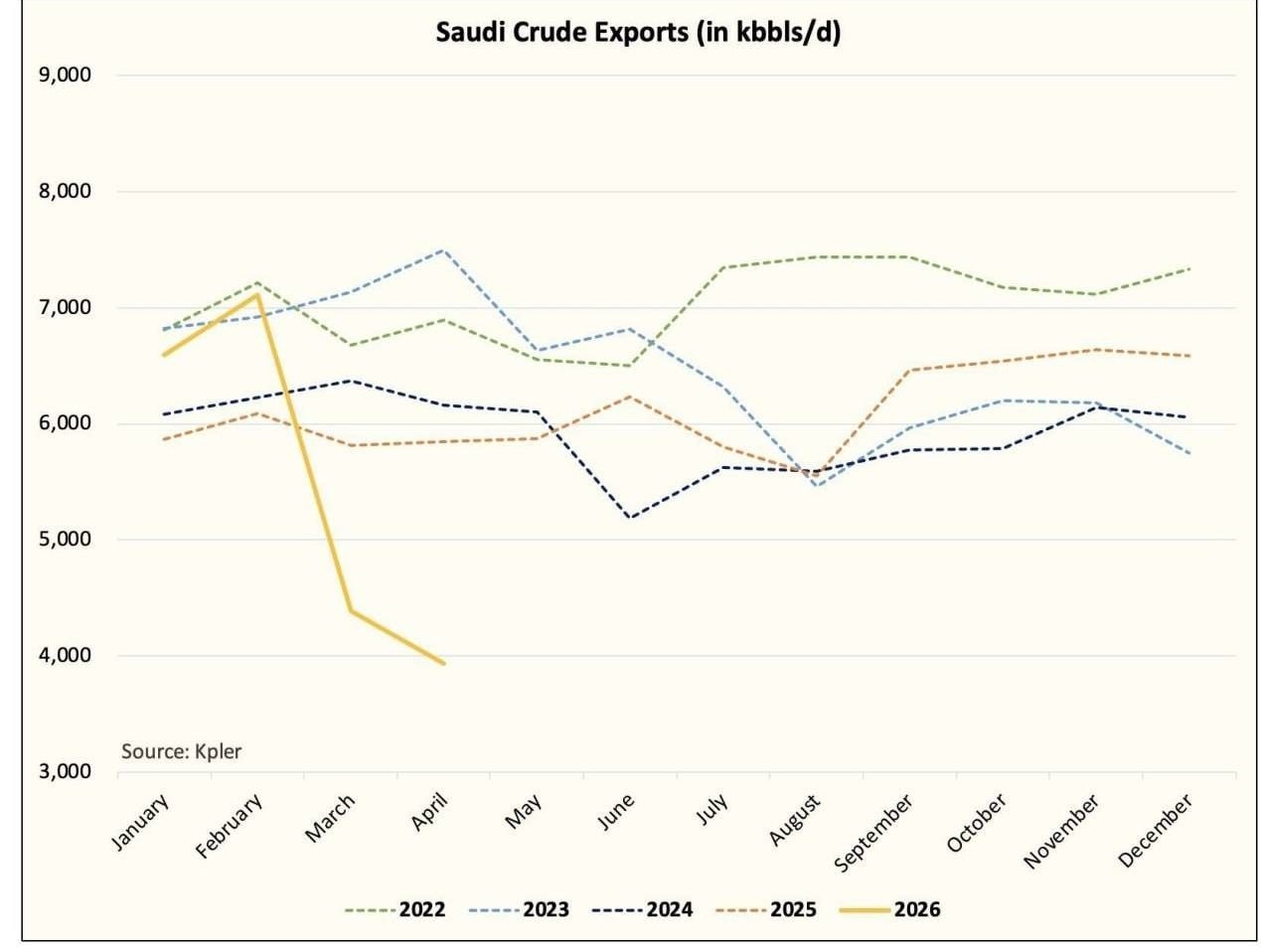 کپلر:صادرات نفت عربستان با کاهش ۴۰ درصدی به ۴ میلیون بشکه رسید