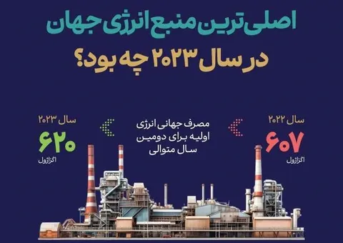 اصلی‌ترین منبع انرژی جهان در سال ۲۰۲۳ چه بود؟