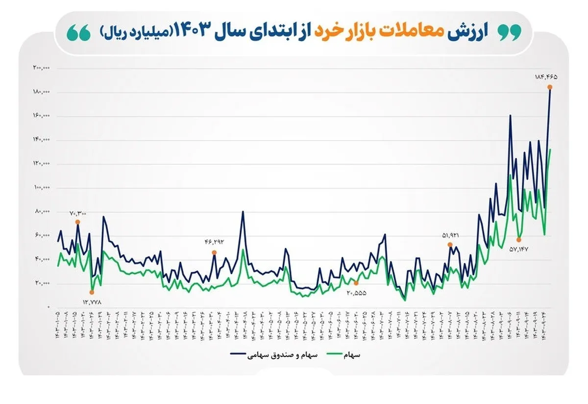 ثبت بالاترین رکورد سال بورس در ارزش معاملات خرد