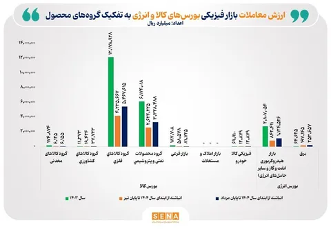 ارزش معاملات بازار فیزیکی بورس‌های کالایی به ۲۳۲ همت رسید