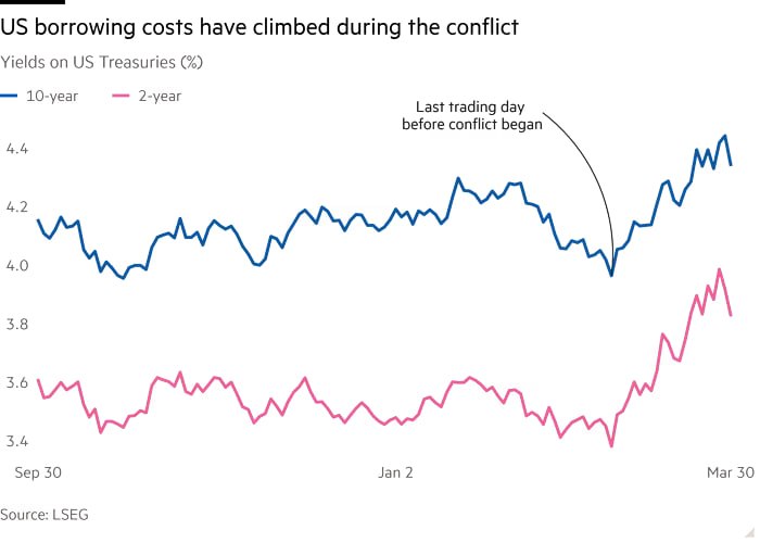فروش کم‌سابقه اوراق خزانه‌داری آمریکا توسط بانک‌های مرکزی جهان در پی جنگ علیه ایران