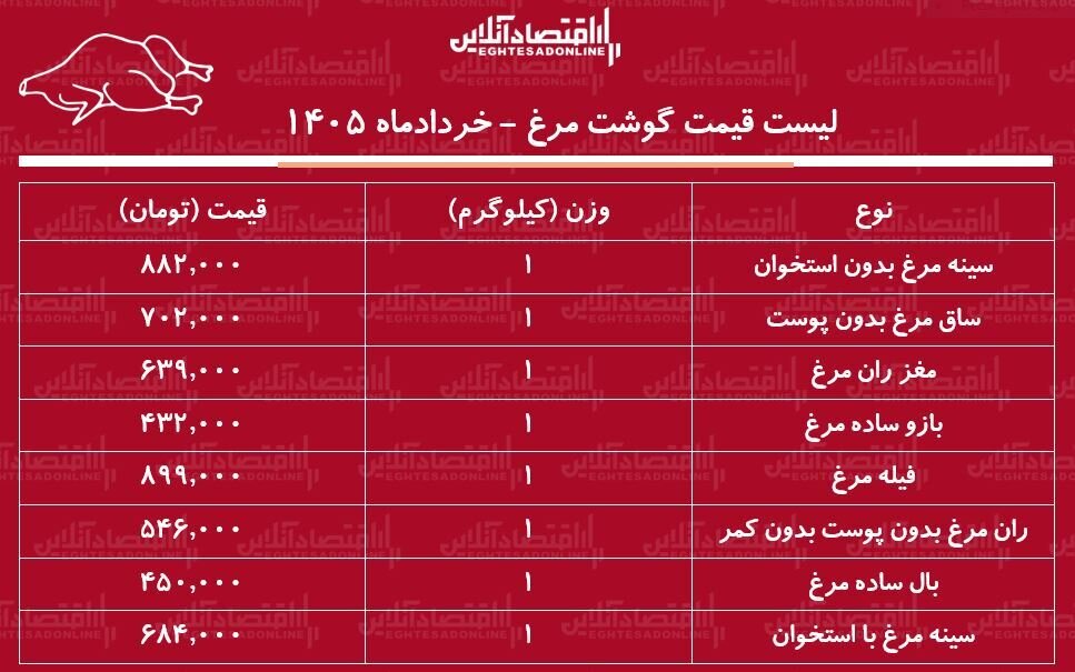 لیست قیمت گوشت مرغ امروز ۸ خرداد ۱۴۰۵ لیست قیمت گوشت مرغ امروز ۸ خرداد ۱۴۰۵