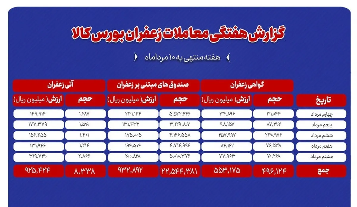 ۸۳۴ کیلوگرم زعفران نگین دادوستد شد