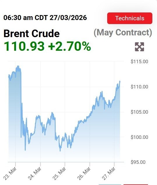 قیمت نفت برنت در آستانه ۱۱۱ دلاری شدن