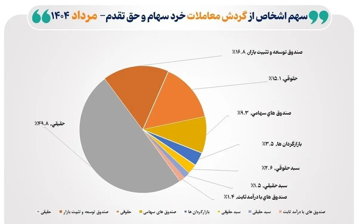 تعداد سهام‌داران فعال بورس در مرداد ۱۴۰۴ از مرز ۵۲۱ هزار کد فراتر رفت