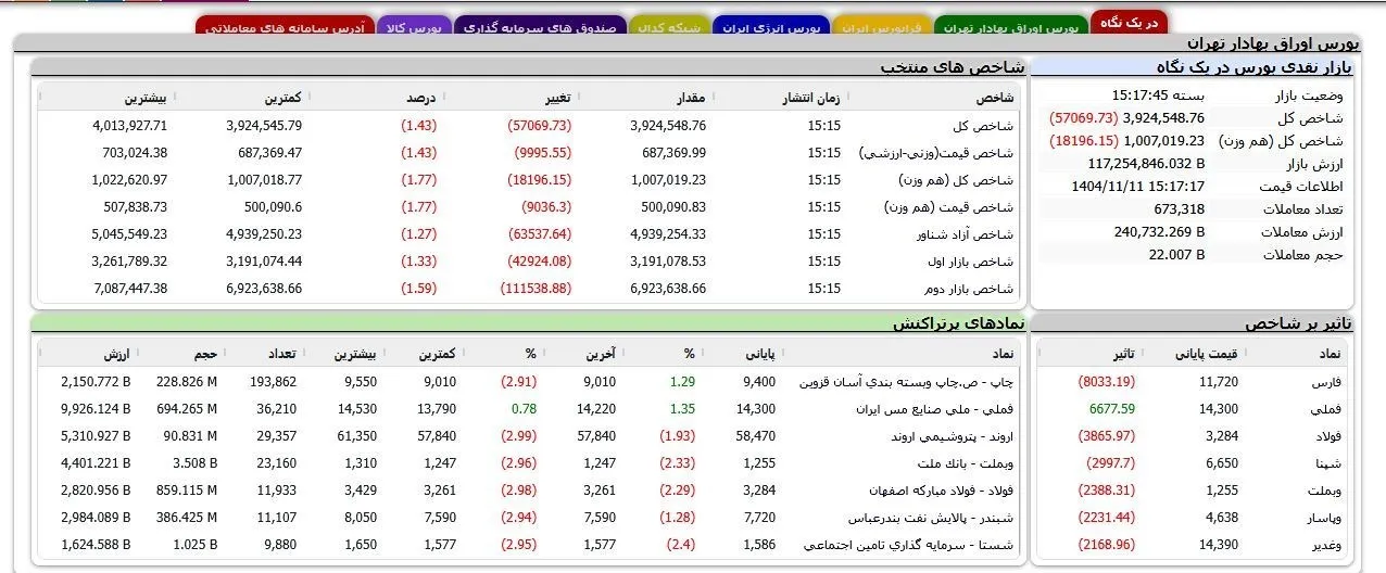 ریزش ۲۷ هزار واحدی شاخص کل بورس