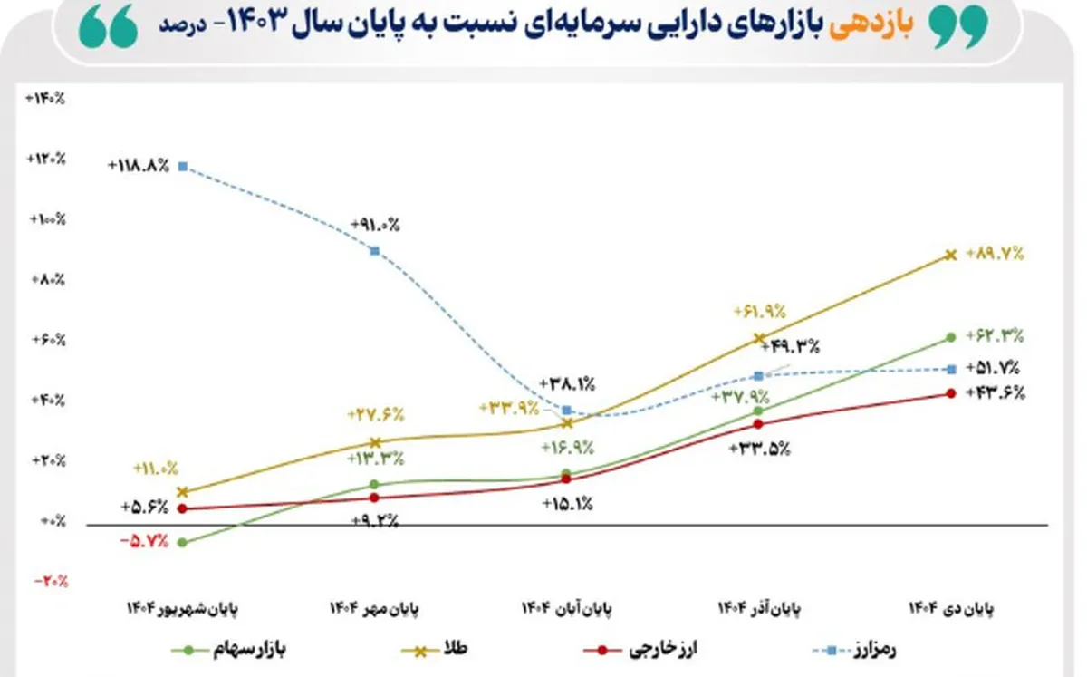 بازده ۱۰ ماهه بازار سهام از ۶۲ درصد فراتر رفت