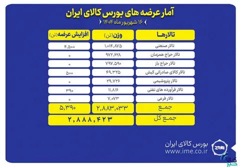 ۲.۹ میلیون تن انواع محصول در بورس کالا روی میز فروش می‌رود