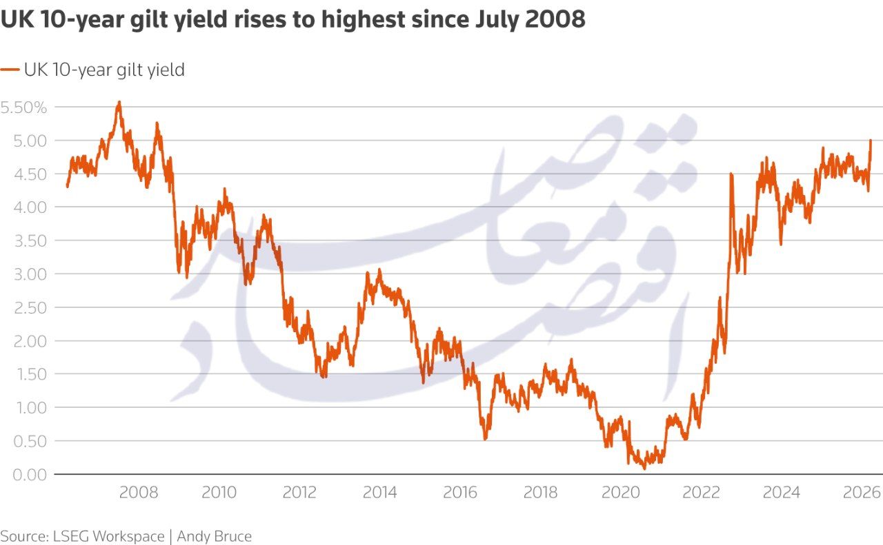 کدام اقتصادها بیشترین آسیب را از جنگ ایران می‌بینند؟