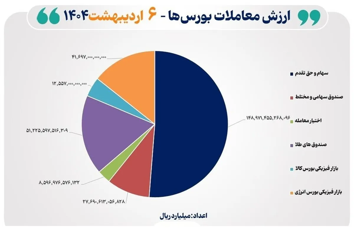 ۲۹ هزار میلیارد تومان مبادله اوراق بهادار و کالا در ۴ بورس ایران