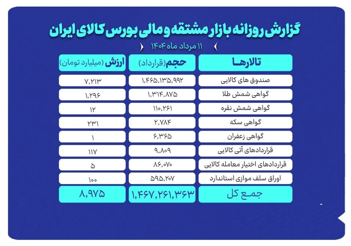 ارزش معاملات بازار مشتقه و مالی بورس کالا به حدود ۹ همت رسید
